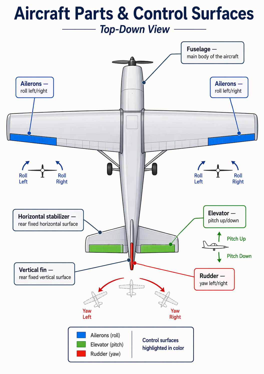 Aircraft Parts & Control Surfaces — Top-Down View