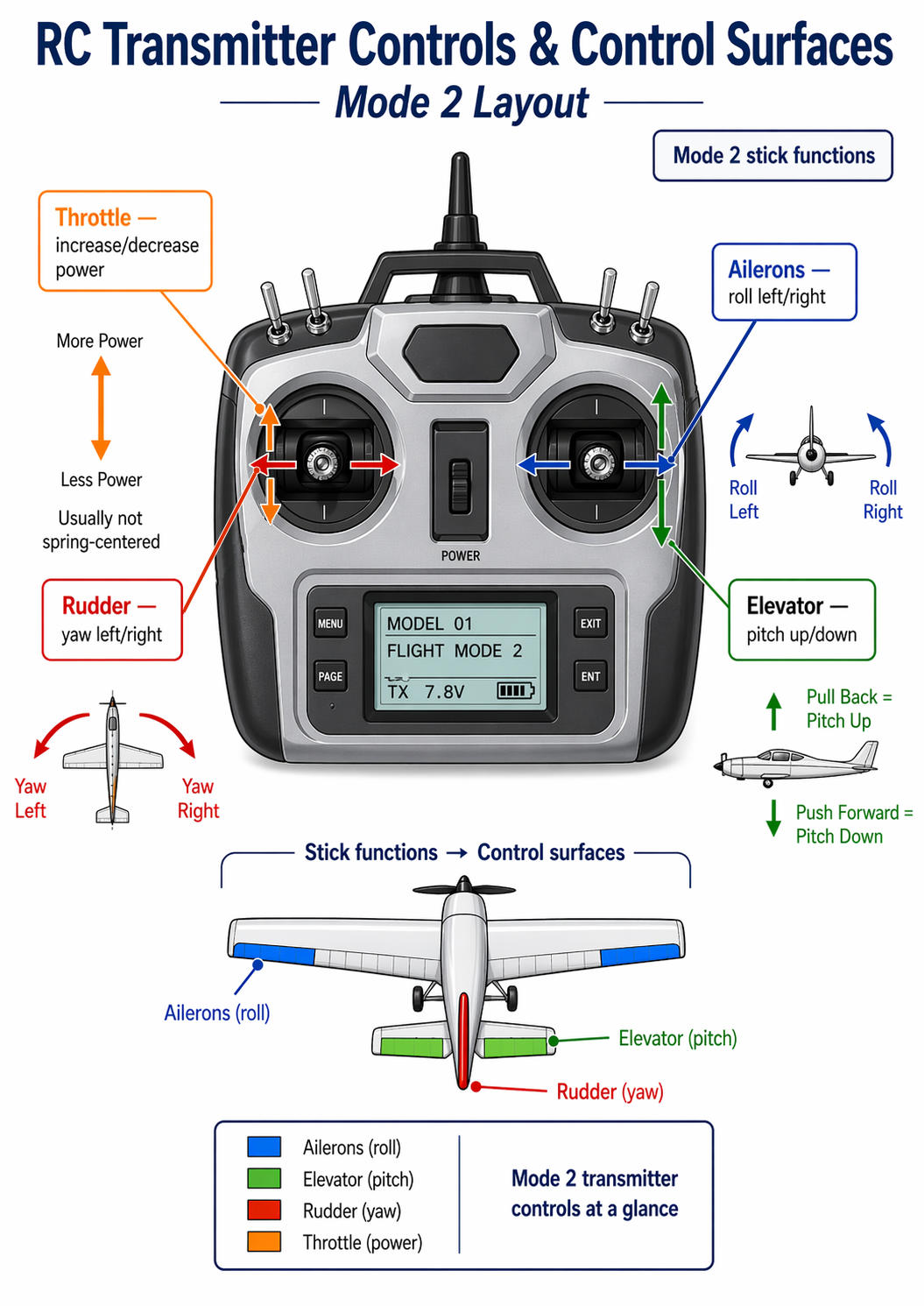 RC Transmitter Controls & Control Surfaces — Mode 2 Layout
